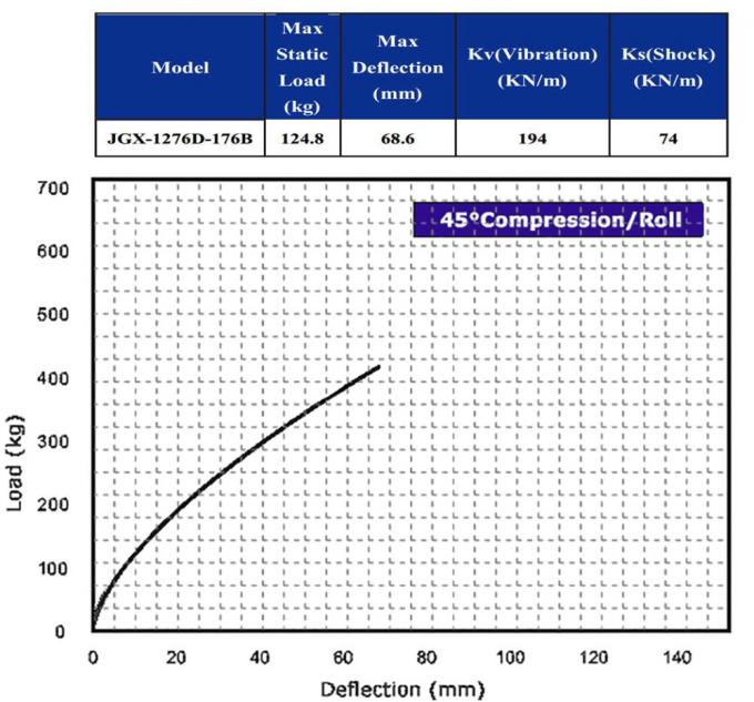 Circular Wire Rope Isolators Stainless Steel Compressor Aerospace Launcher